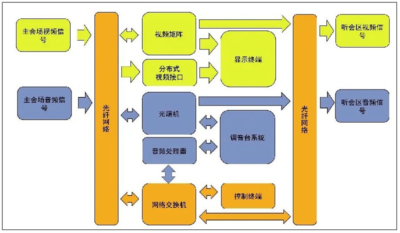 9會議中心主會場音視頻系統(tǒng)設(shè)計(jì)