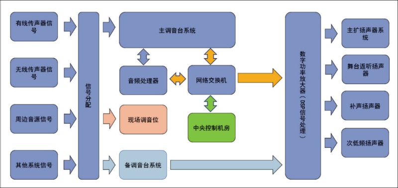 3會議中心主會場音視頻系統(tǒng)設(shè)計(jì)