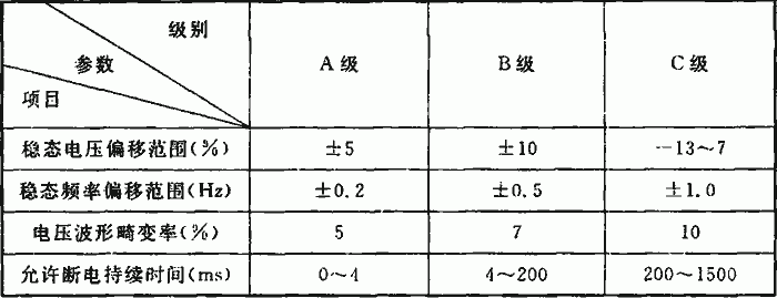 表6．2．1-1 計算機電源電能質量參數表