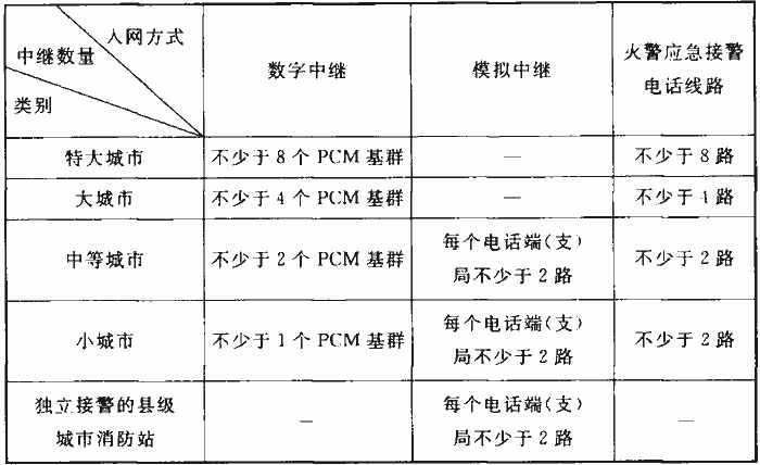 表5．11．5 城市火警電話中繼線路數量