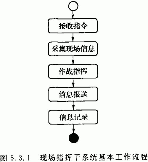 現(xiàn)場指揮子系統(tǒng)的基本工作流程