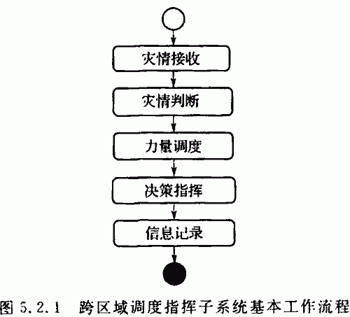 跨區(qū)域調度指揮子系統(tǒng)的基本工作流程