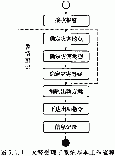 火警受理子系統(tǒng)的基本工作流程