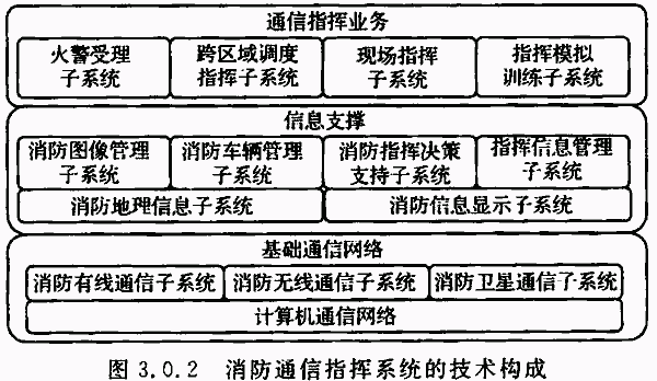 消防通信指揮系統(tǒng)的技術構成