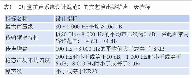 現(xiàn)場(chǎng)擴(kuò)聲系統(tǒng)聲學(xué)特性指標(biāo)按GB/T50371-2006《廳堂擴(kuò)聲系統(tǒng)設(shè)計(jì)規(guī)范》
