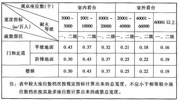 圖片14體育建筑設(shè)計(jì)規(guī)范JGJ31-2003