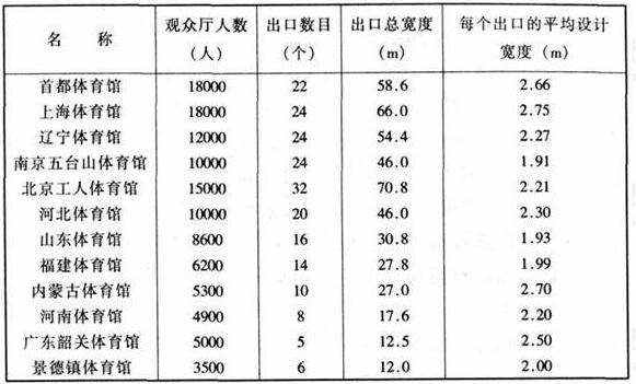 圖片19體育建筑設(shè)計(jì)規(guī)范JGJ31-2003