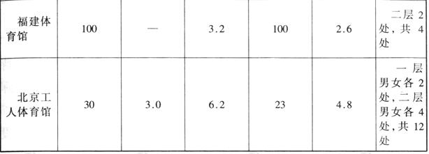 體育建筑設(shè)計(jì)規(guī)范JGJ31-2003