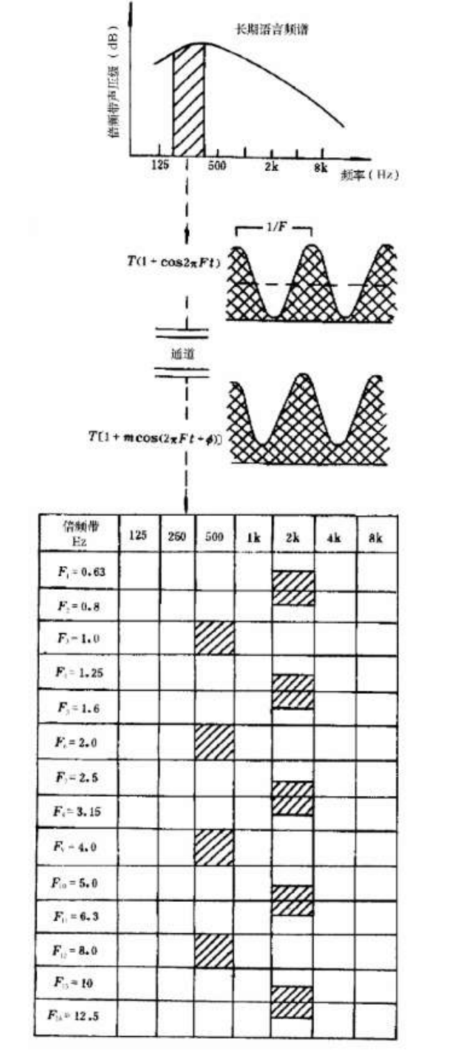 客觀評價廳堂語言可懂度的“RASTI”法GB/T 14476－1993