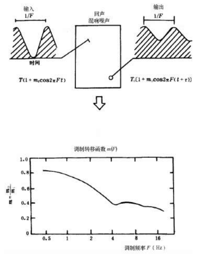 客觀評價廳堂語言可懂度的“RASTI”法GB/T 14476－1993