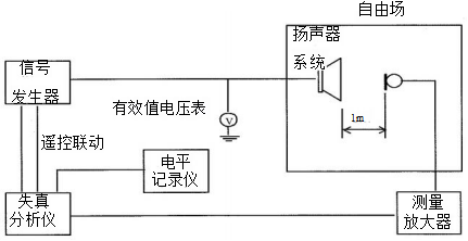 圖3 有源揚(yáng)聲器系統(tǒng)的總諧波失真測試