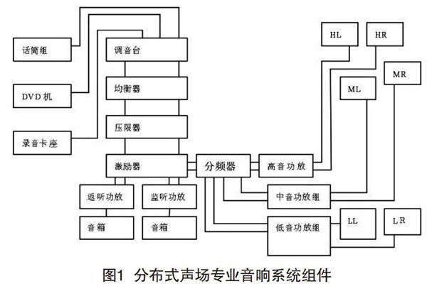 音響在分散式聲場中的設計與調試