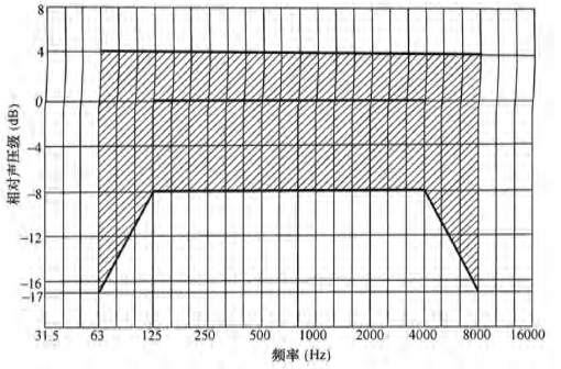 5體育場(chǎng)館聲學(xué)設(shè)計(jì)及測(cè)量規(guī)程JGJ/T 131-2012 備案號(hào)J 42-2012