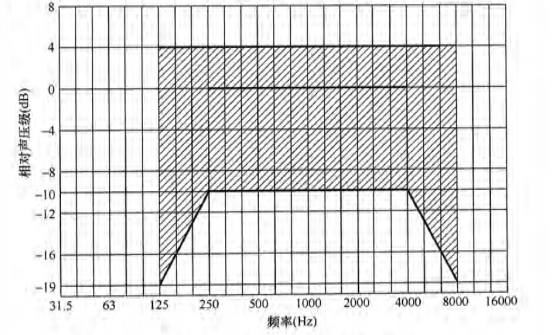 7體育場(chǎng)館聲學(xué)設(shè)計(jì)及測(cè)量規(guī)程JGJ/T 131-2012 備案號(hào)J 42-2012