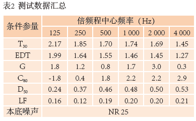 10南通大劇院歌劇廳擴聲系統(tǒng)設計