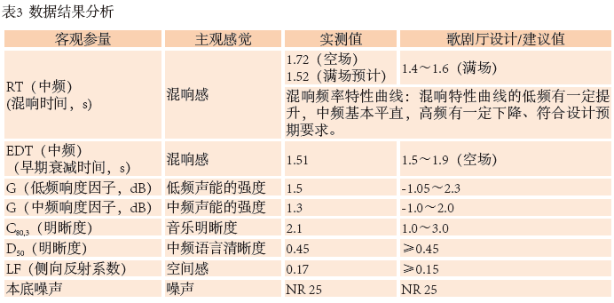 12南通大劇院歌劇廳擴聲系統(tǒng)設計