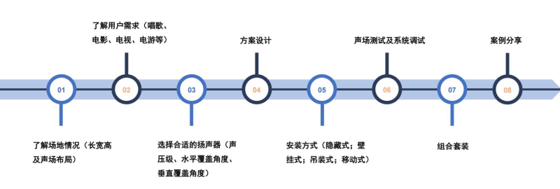 家庭影院解決方案